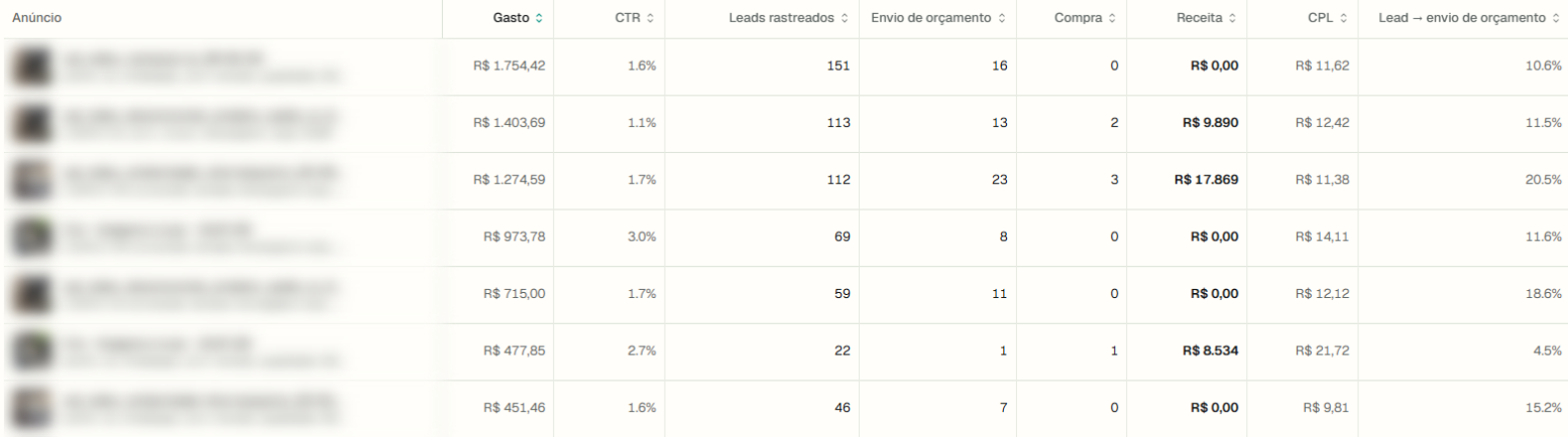 Tabela de anúncios no RastroLead com gasto, CTR, leads rastreados, envios de orçamento, compras, receita, CPL e taxa de lead para orçamento. Os nomes e as miniaturas dos anúncios estão desfocados.