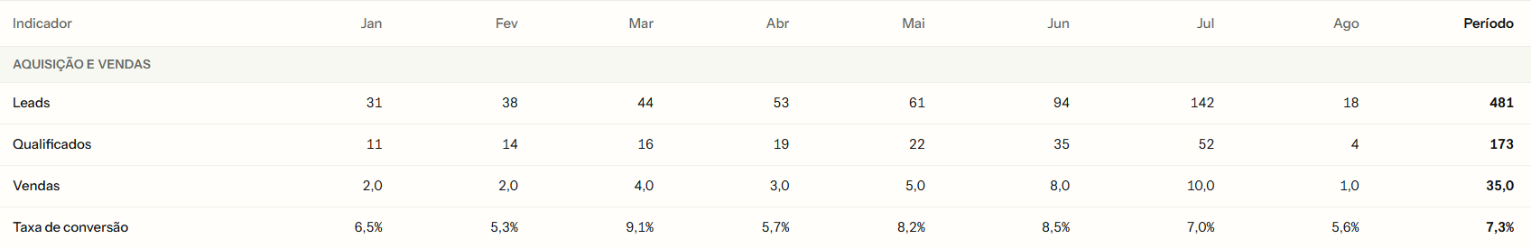 Tabela mensal de leads, qualificados, vendas e taxa de conversão, de janeiro a agosto.