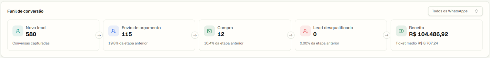 Funil de conversão no RastroLead com 580 novos leads, 115 envios de orçamento, 12 compras e R$ 104.486,92 de receita, com a taxa de cada etapa.