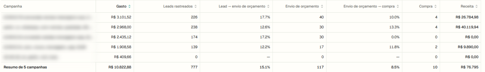 Tabela de campanhas no RastroLead com gasto, leads rastreados, taxa de lead para envio de orçamento, envios de orçamento, taxa de orçamento para compra, compras e receita. Os nomes das campanhas estão desfocados.