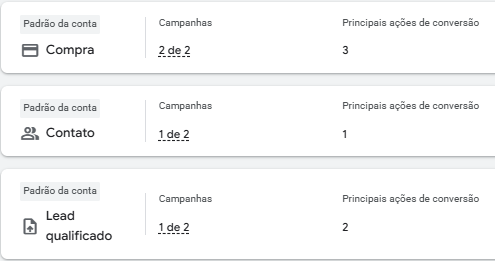Metas de conversão no Google Ads: Compra, Contato e Lead qualificado, cada uma com as campanhas e as ações de conversão que ela usa.