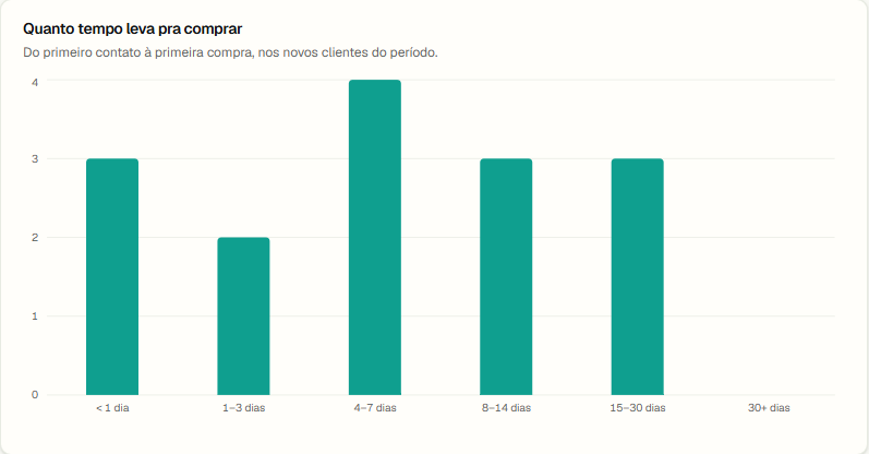 Gráfico do RastroLead com o tempo do primeiro contato até a primeira compra dos clientes novos do mês: 3 em menos de 1 dia, 2 entre 1 e 3 dias, 4 entre 4 e 7 dias, 3 entre 8 e 14 dias e 3 entre 15 e 30 dias.