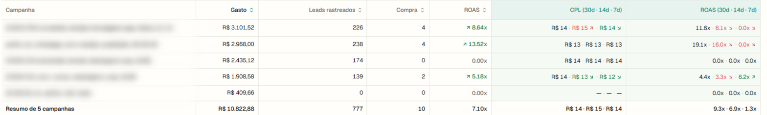 Campanhas no RastroLead com gasto, leads, compras, ROAS e as colunas de tendência de CPL e ROAS nas janelas de 30, 14 e 7 dias. Os nomes das campanhas estão desfocados.