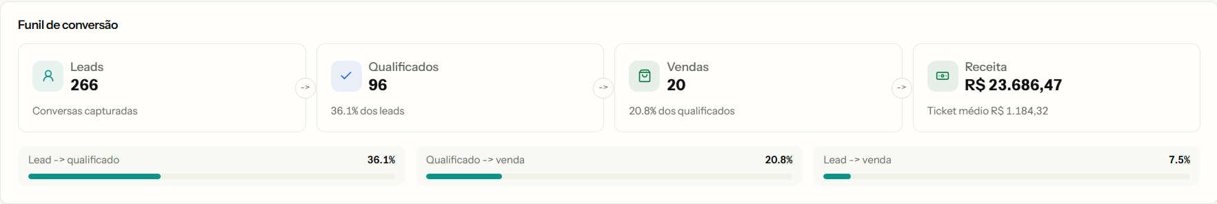 Dashboard do RastroLead com conversas, leads qualificados, vendas, receita e ROAS