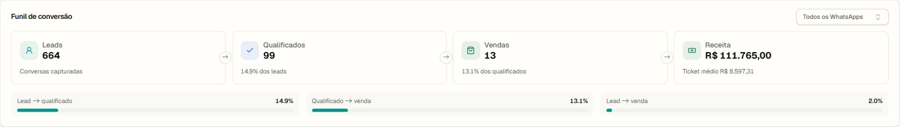 Funil de conversão com 664 leads, 99 qualificados (14,9%), 13 vendas e receita de R$ 111.765,00.